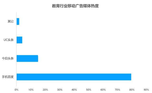 教育行业移动广告投放透析：头部企业是怎样投放广告的？