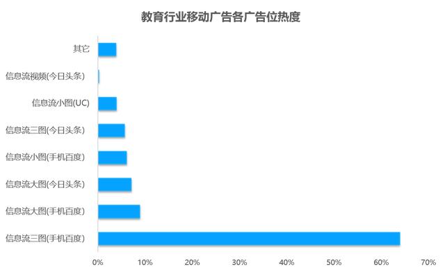 教育行业移动广告投放透析：头部企业是怎样投放广告的？