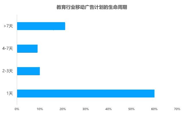 教育行业移动广告投放透析：头部企业是怎样投放广告的？